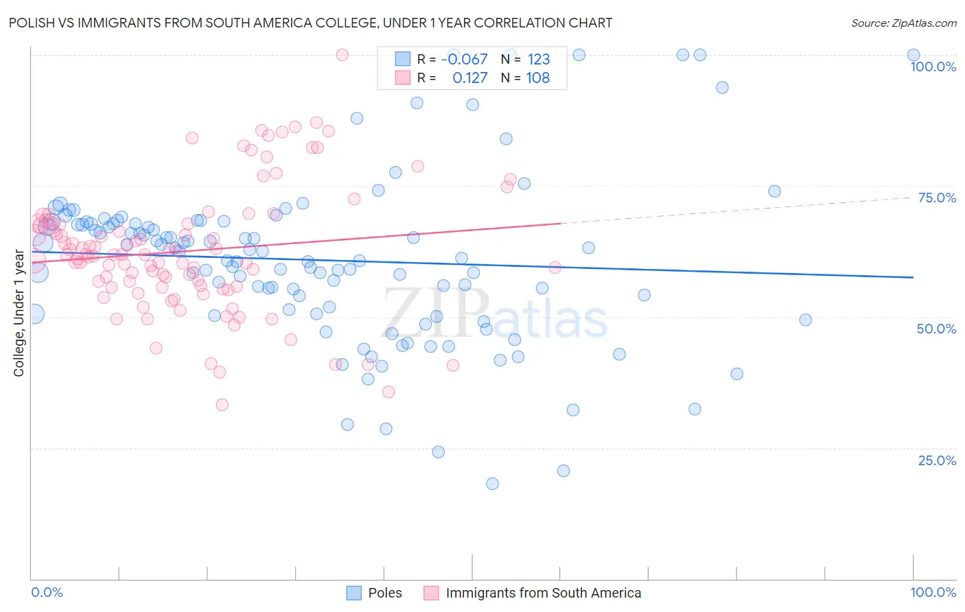 Polish vs Immigrants from South America College, Under 1 year