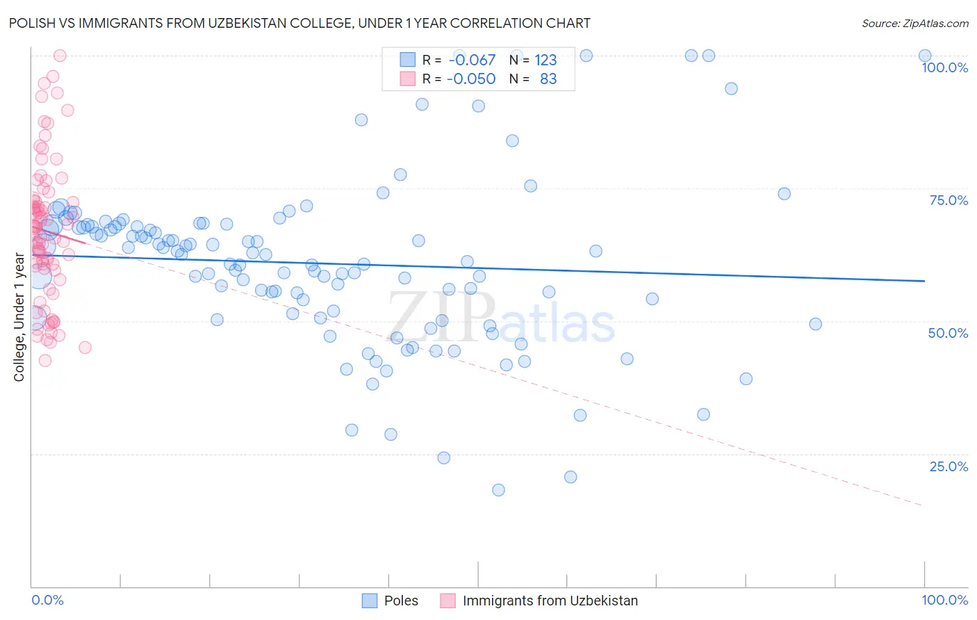 Polish vs Immigrants from Uzbekistan College, Under 1 year