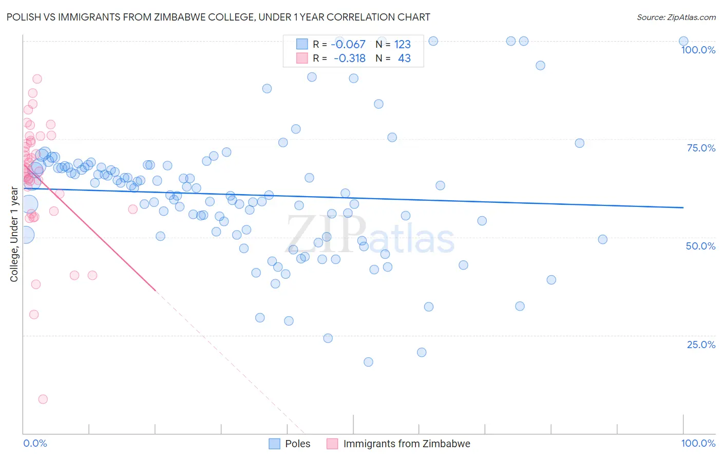 Polish vs Immigrants from Zimbabwe College, Under 1 year