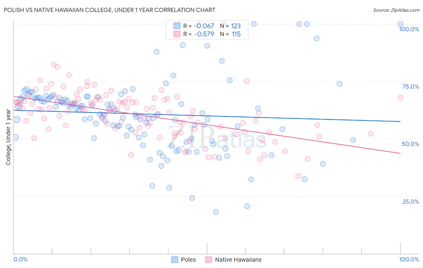 Polish vs Native Hawaiian College, Under 1 year