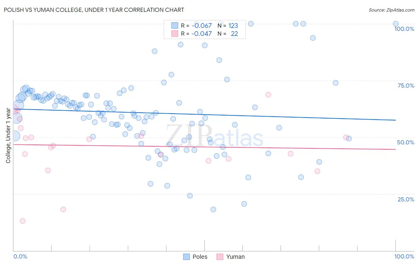 Polish vs Yuman College, Under 1 year