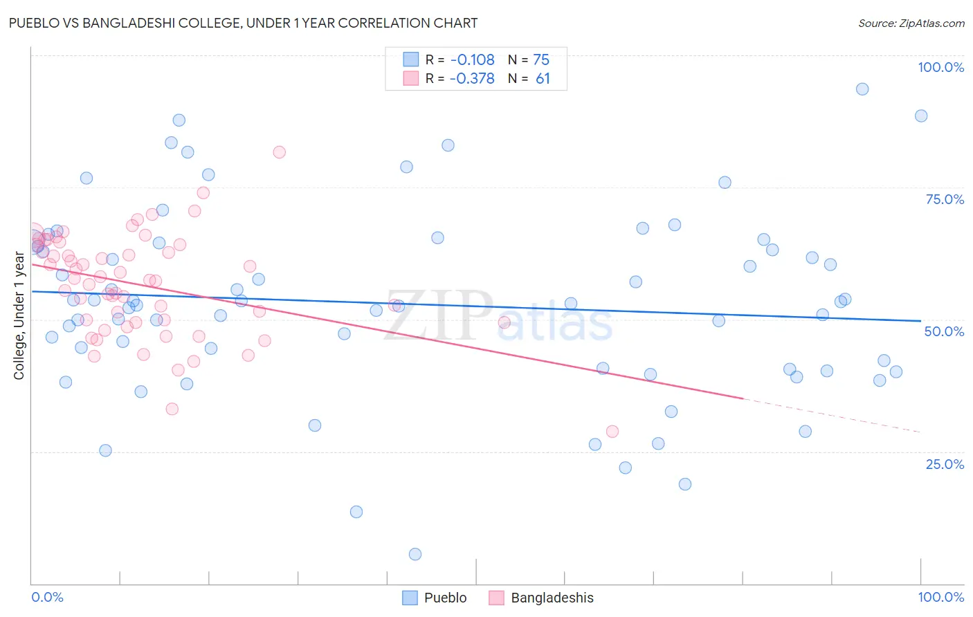 Pueblo vs Bangladeshi College, Under 1 year