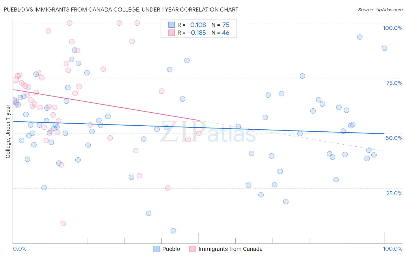 Pueblo vs Immigrants from Canada College, Under 1 year