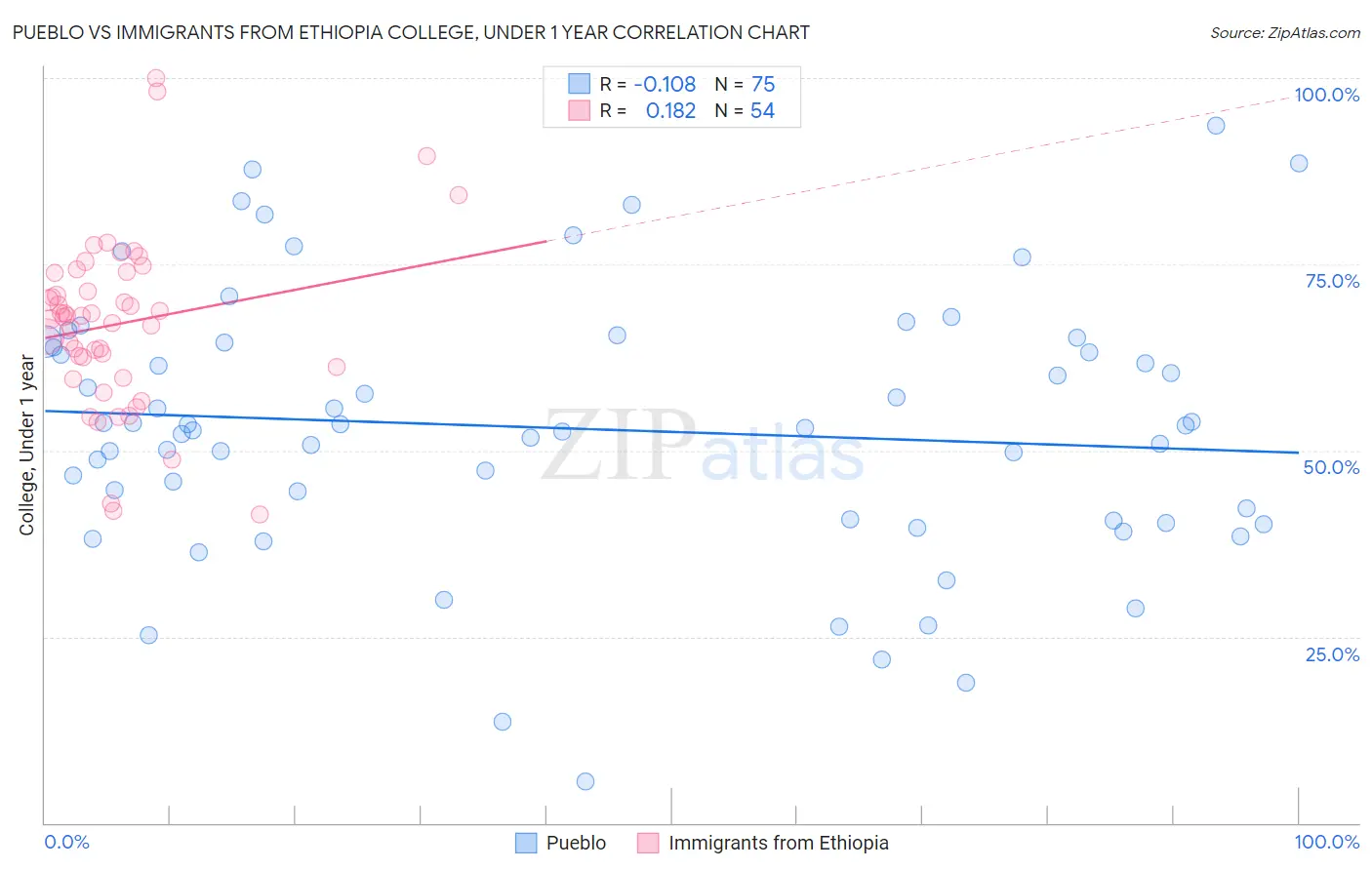 Pueblo vs Immigrants from Ethiopia College, Under 1 year