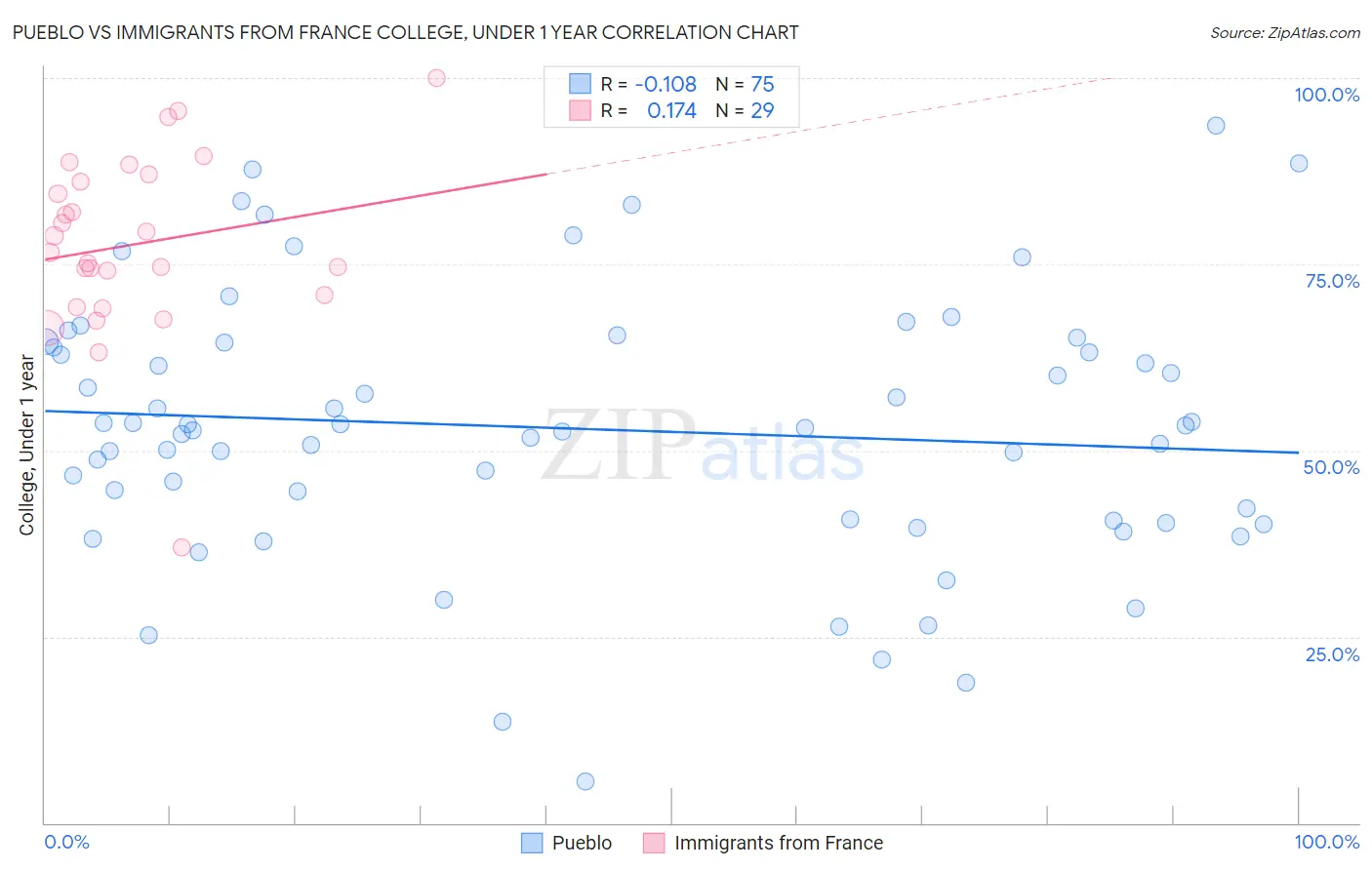 Pueblo vs Immigrants from France College, Under 1 year