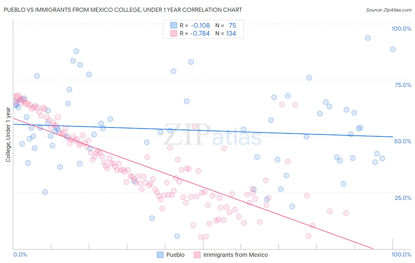 Pueblo vs Immigrants from Mexico College, Under 1 year