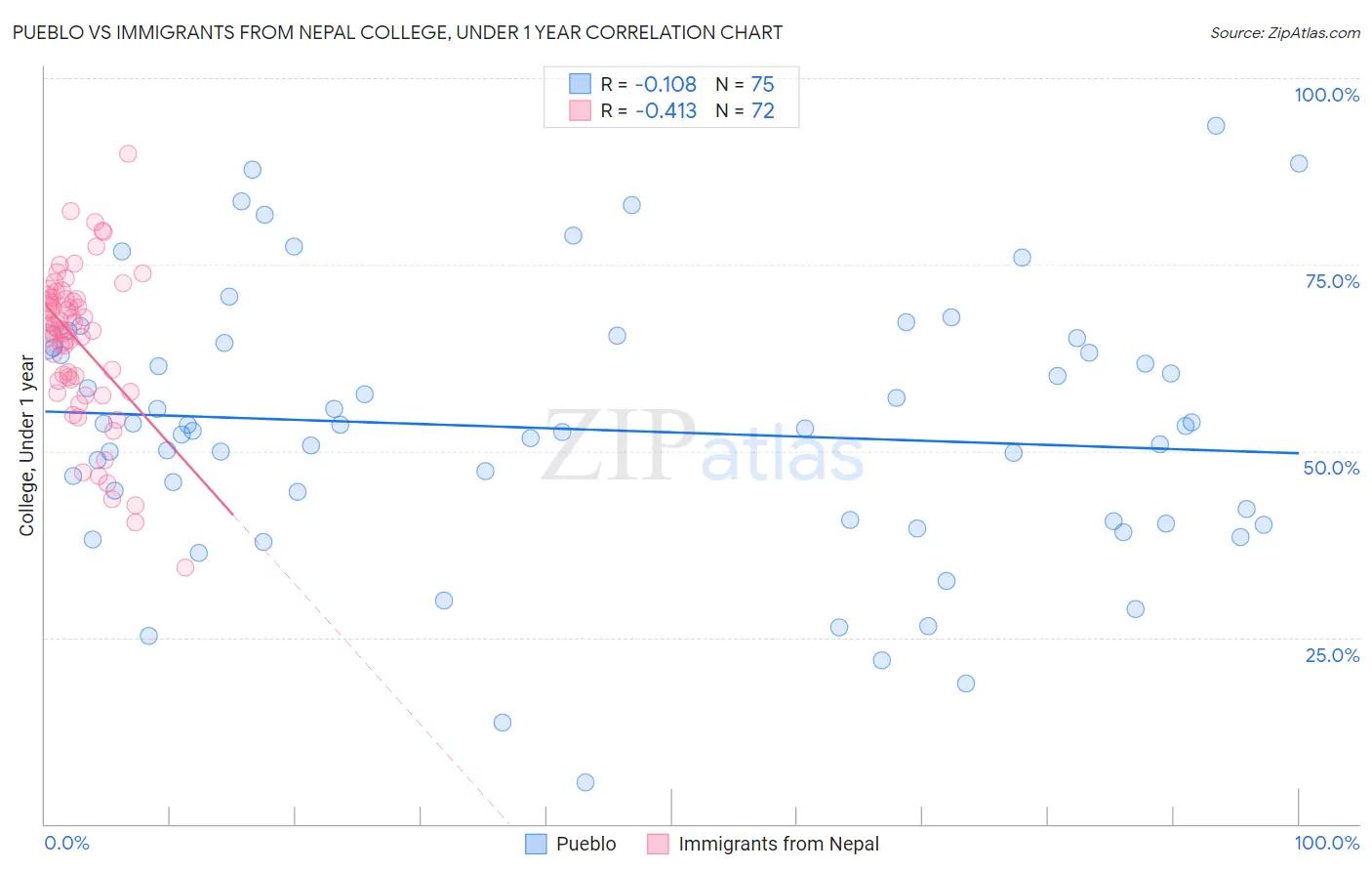 Pueblo vs Immigrants from Nepal College, Under 1 year