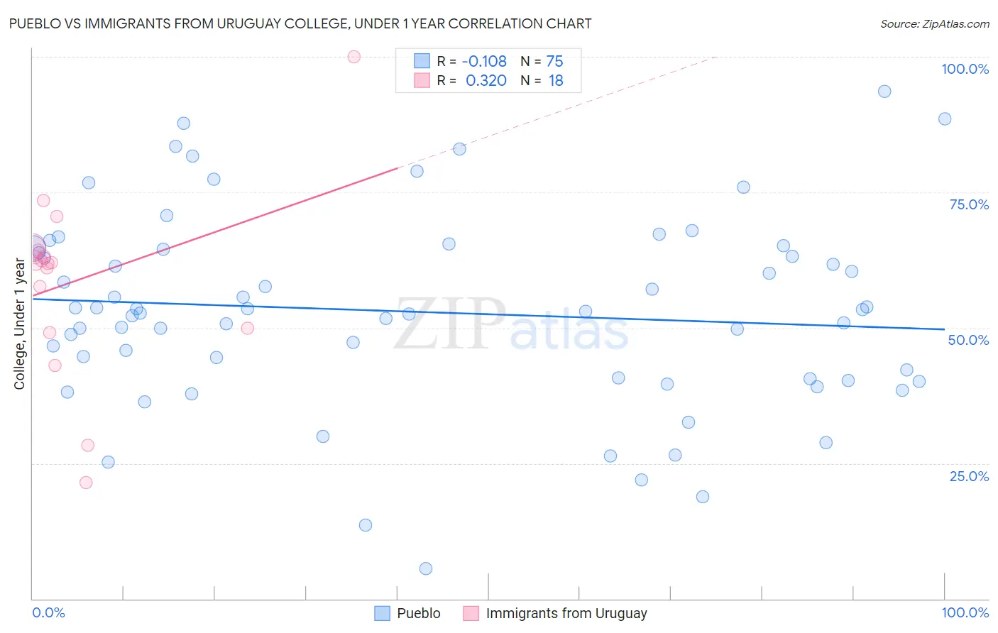 Pueblo vs Immigrants from Uruguay College, Under 1 year