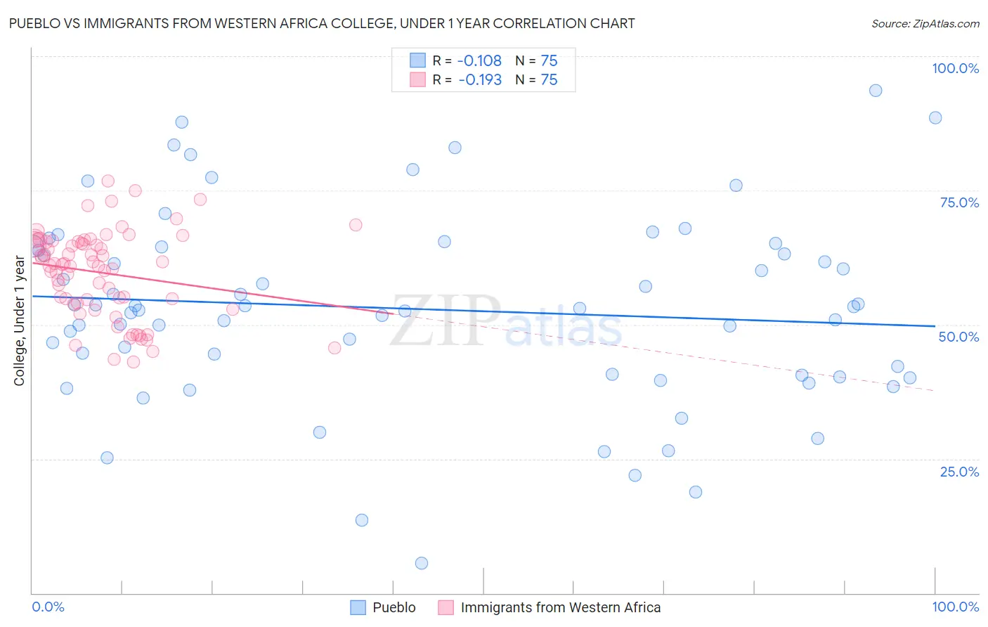 Pueblo vs Immigrants from Western Africa College, Under 1 year