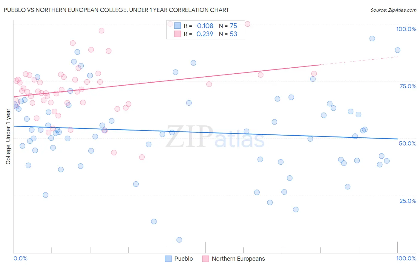 Pueblo vs Northern European College, Under 1 year