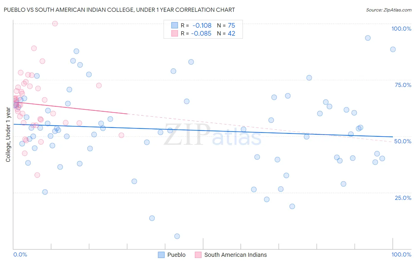 Pueblo vs South American Indian College, Under 1 year