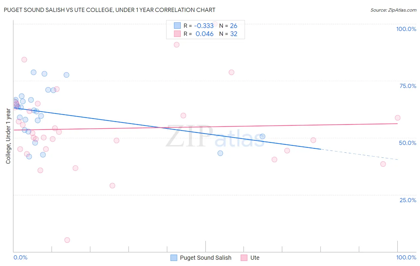 Puget Sound Salish vs Ute College, Under 1 year