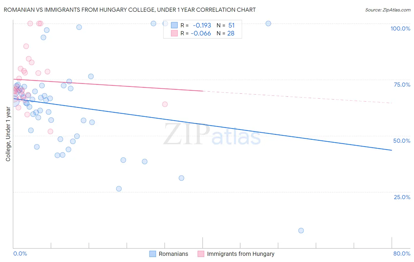 Romanian vs Immigrants from Hungary College, Under 1 year