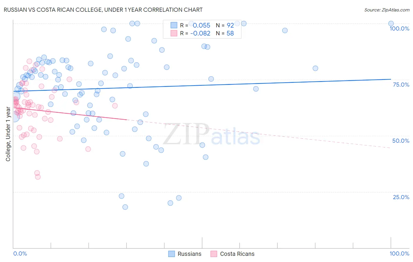 Russian vs Costa Rican College, Under 1 year