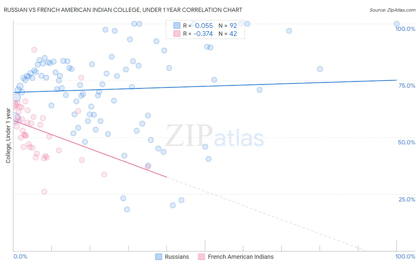 Russian vs French American Indian College, Under 1 year