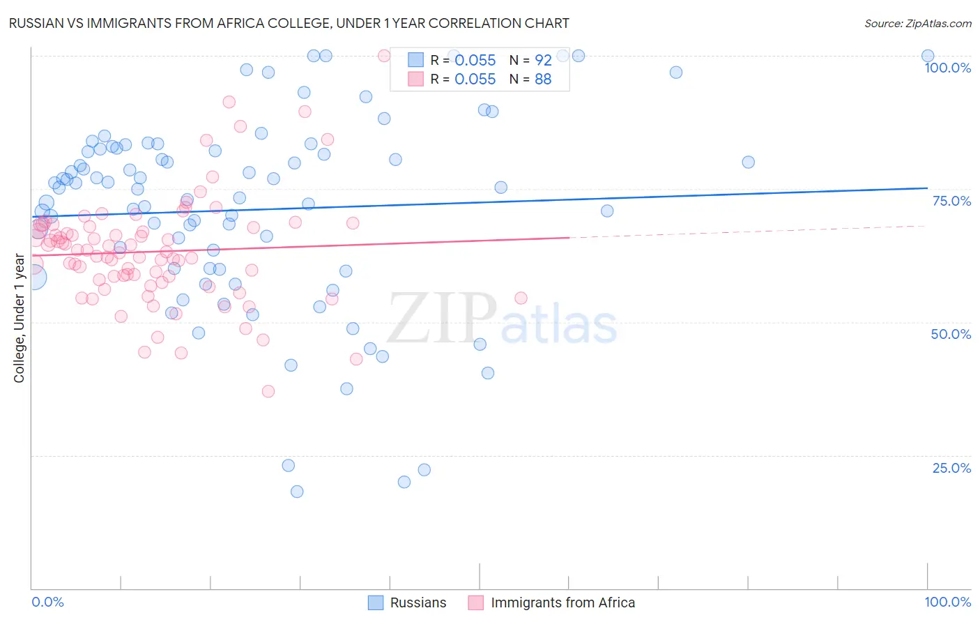 Russian vs Immigrants from Africa College, Under 1 year