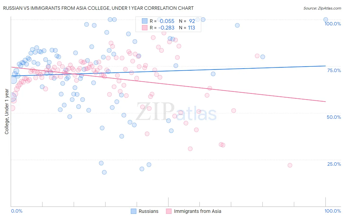 Russian vs Immigrants from Asia College, Under 1 year