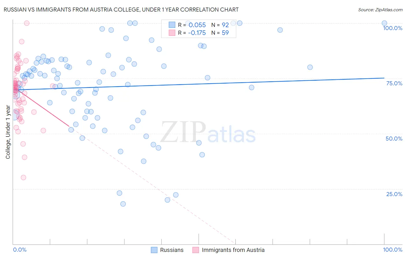 Russian vs Immigrants from Austria College, Under 1 year