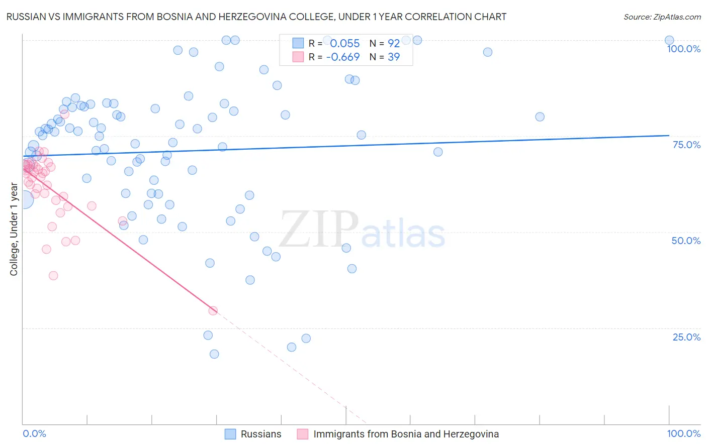 Russian vs Immigrants from Bosnia and Herzegovina College, Under 1 year