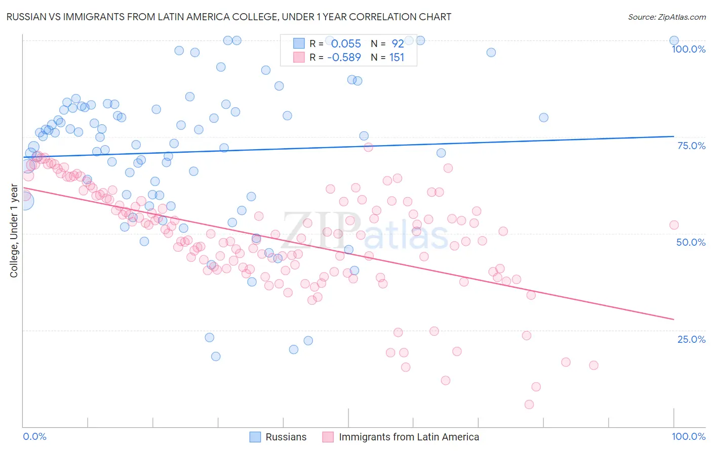 Russian vs Immigrants from Latin America College, Under 1 year