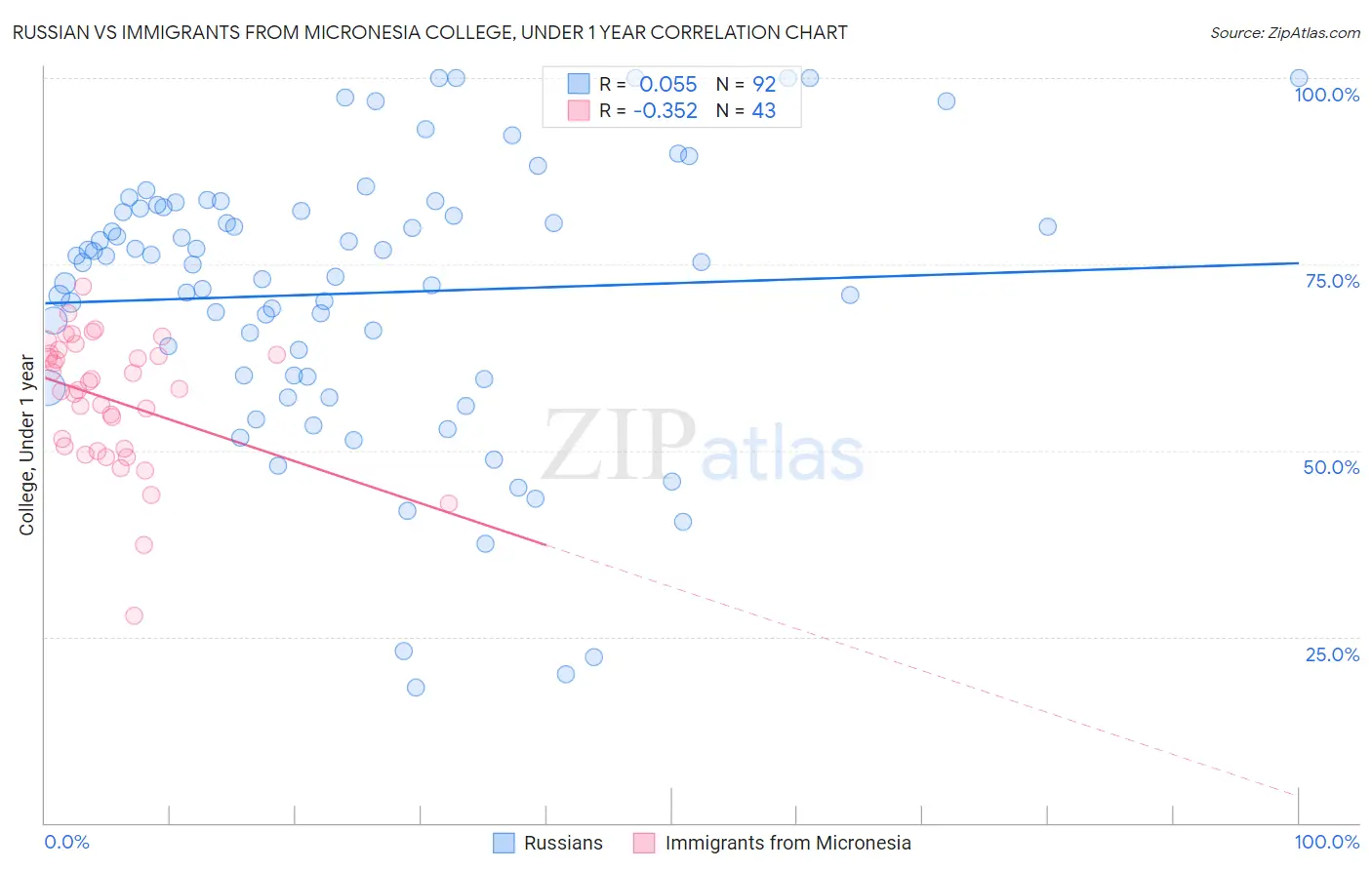 Russian vs Immigrants from Micronesia College, Under 1 year