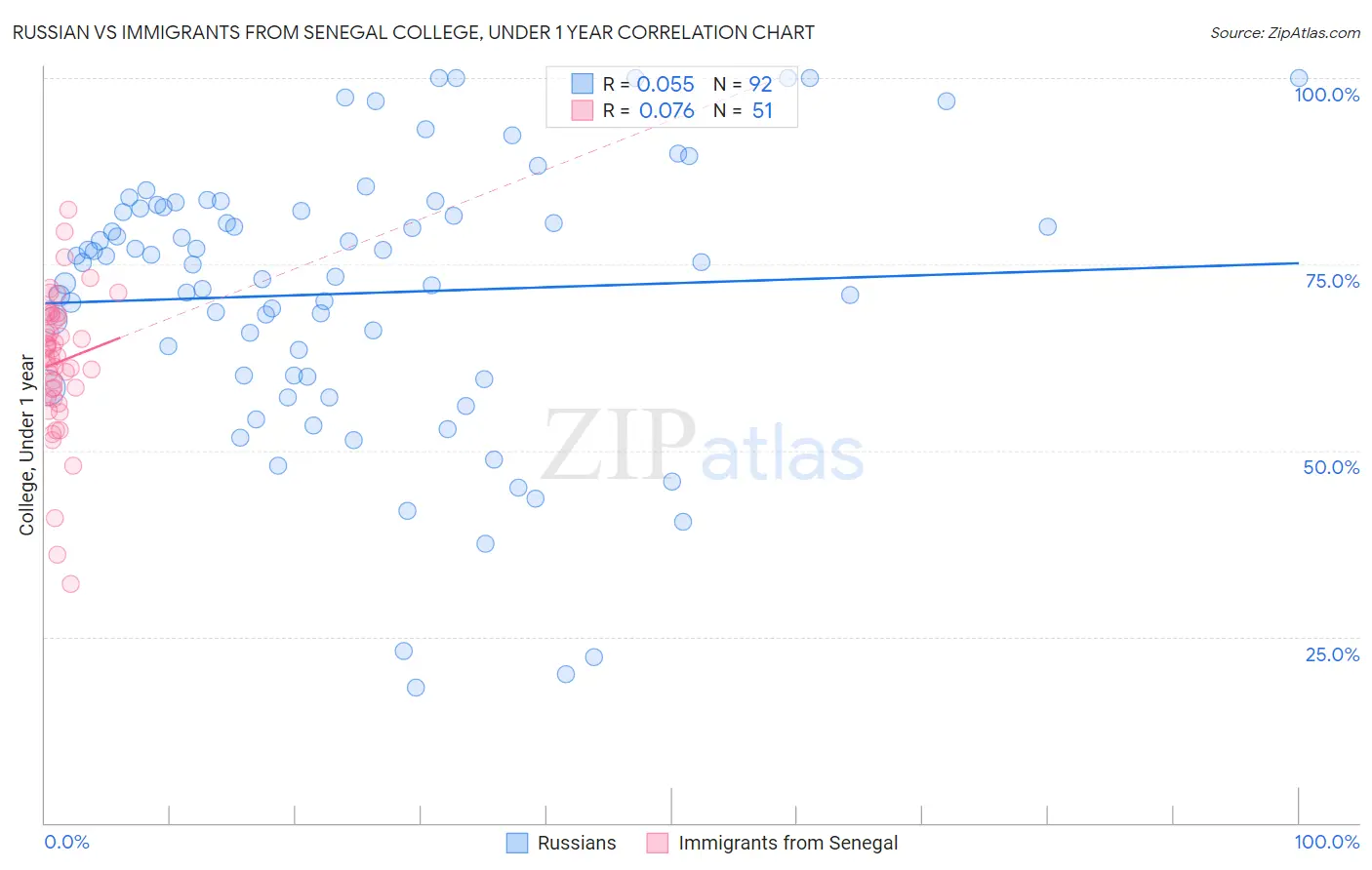 Russian vs Immigrants from Senegal College, Under 1 year