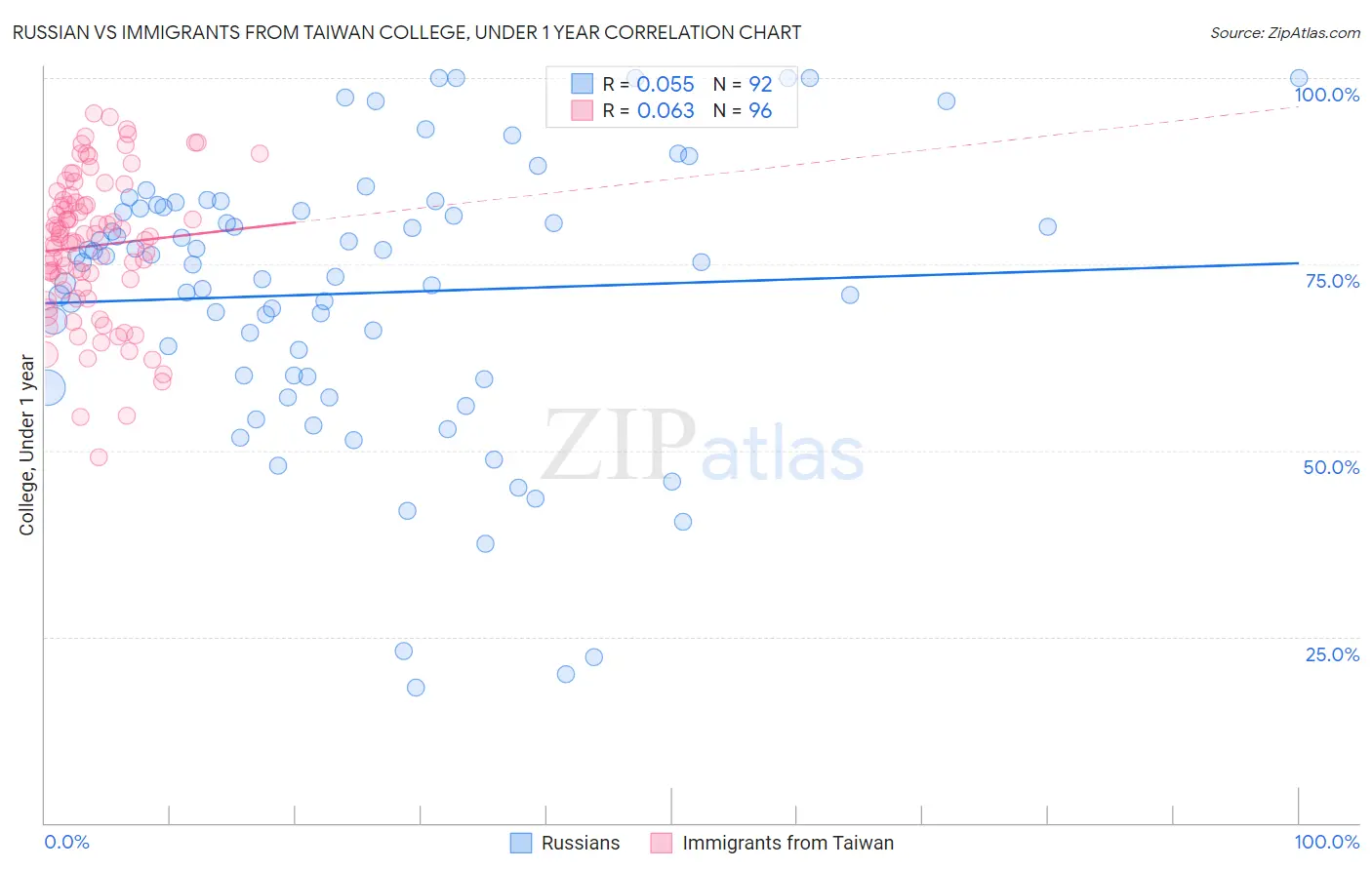 Russian vs Immigrants from Taiwan College, Under 1 year