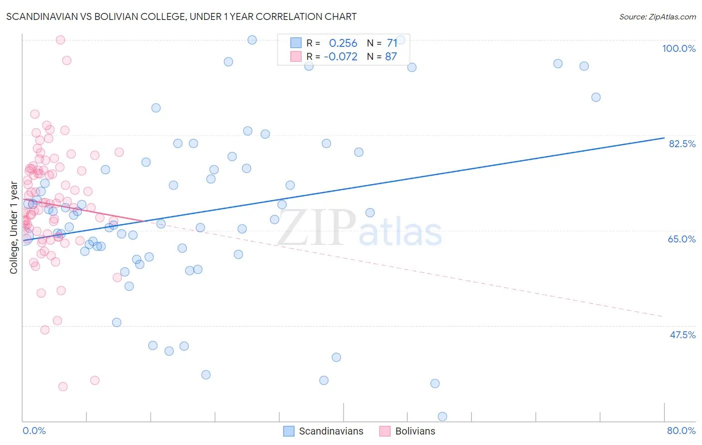 Scandinavian vs Bolivian College, Under 1 year