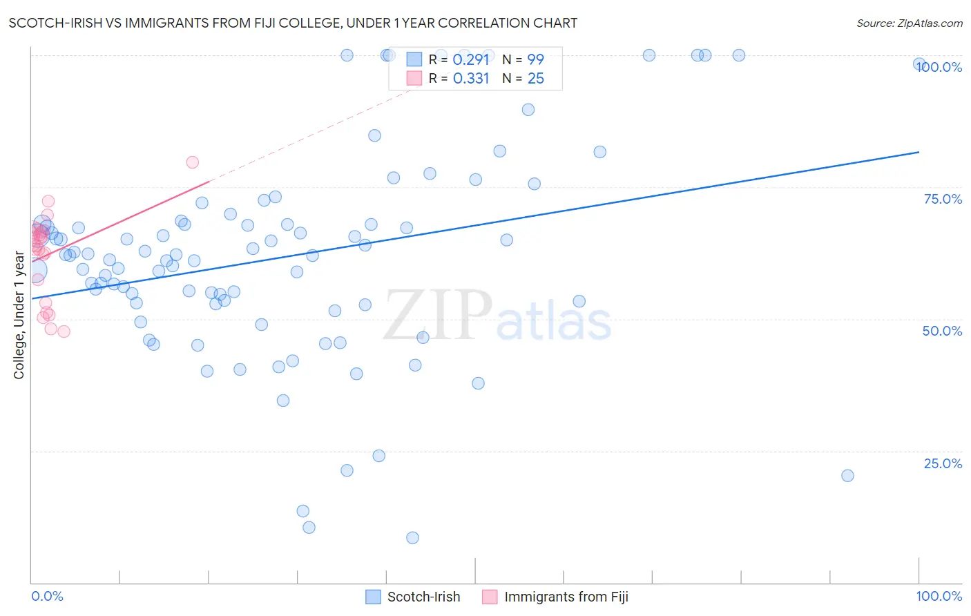 Scotch-Irish vs Immigrants from Fiji College, Under 1 year