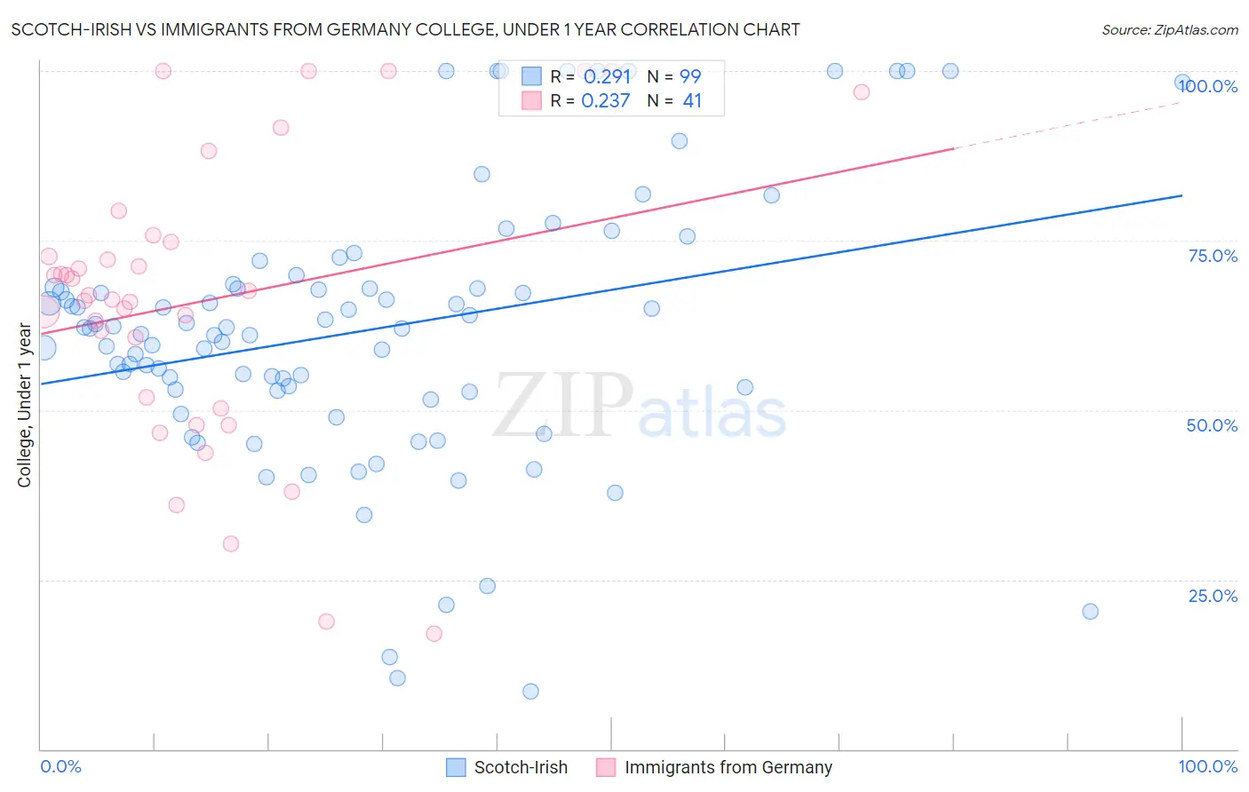 Scotch-Irish vs Immigrants from Germany College, Under 1 year
