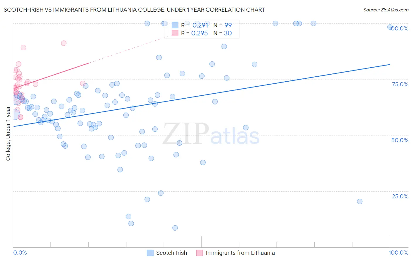 Scotch-Irish vs Immigrants from Lithuania College, Under 1 year