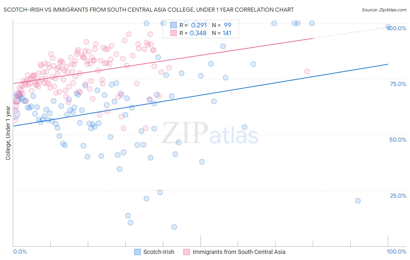 Scotch-Irish vs Immigrants from South Central Asia College, Under 1 year