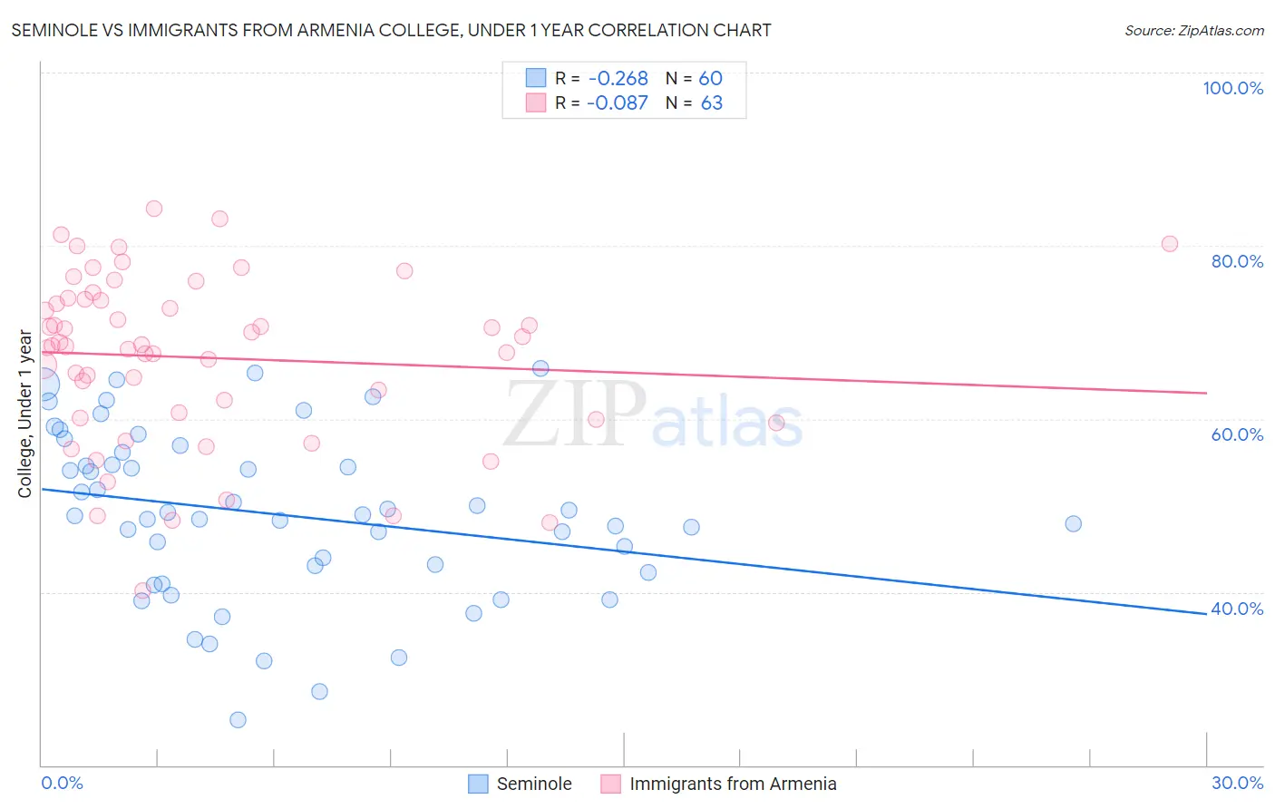 Seminole vs Immigrants from Armenia College, Under 1 year