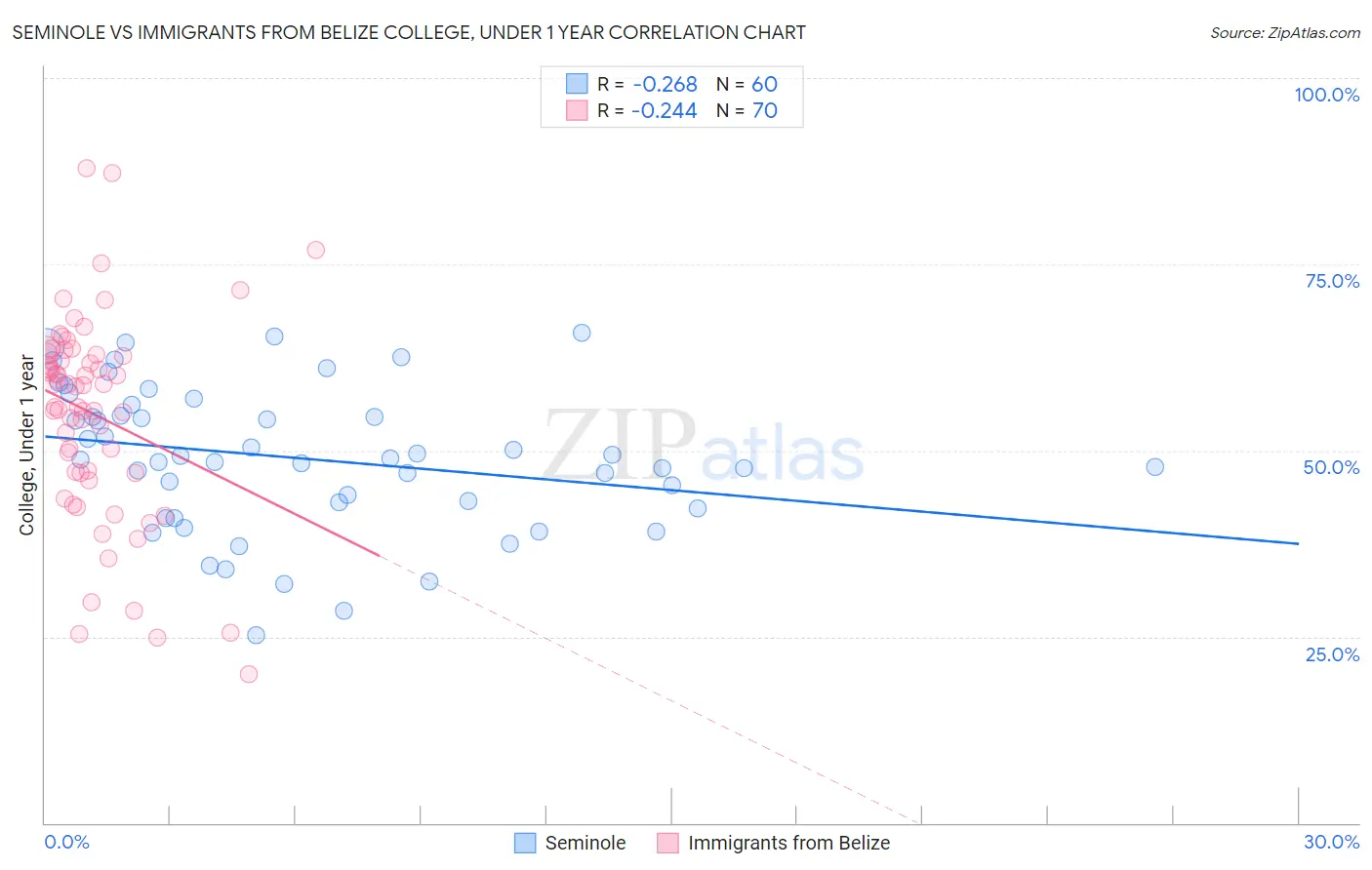 Seminole vs Immigrants from Belize College, Under 1 year