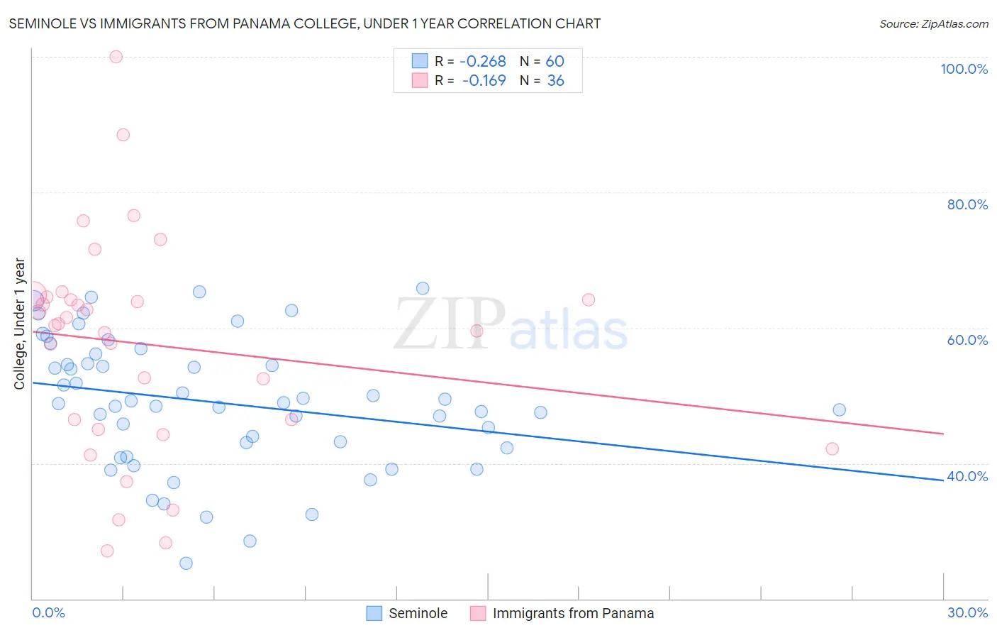 Seminole vs Immigrants from Panama College, Under 1 year