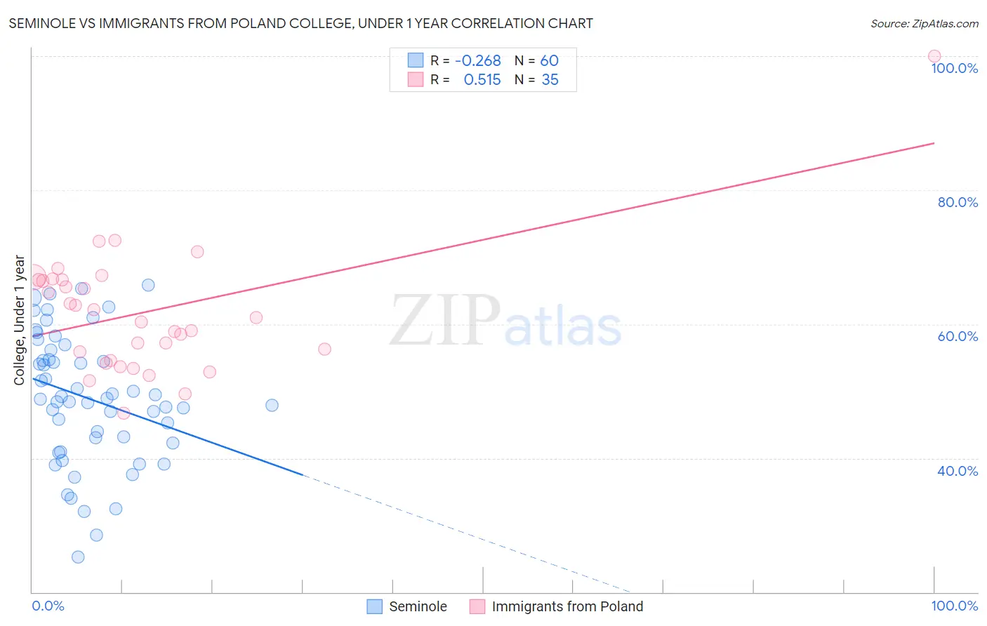 Seminole vs Immigrants from Poland College, Under 1 year