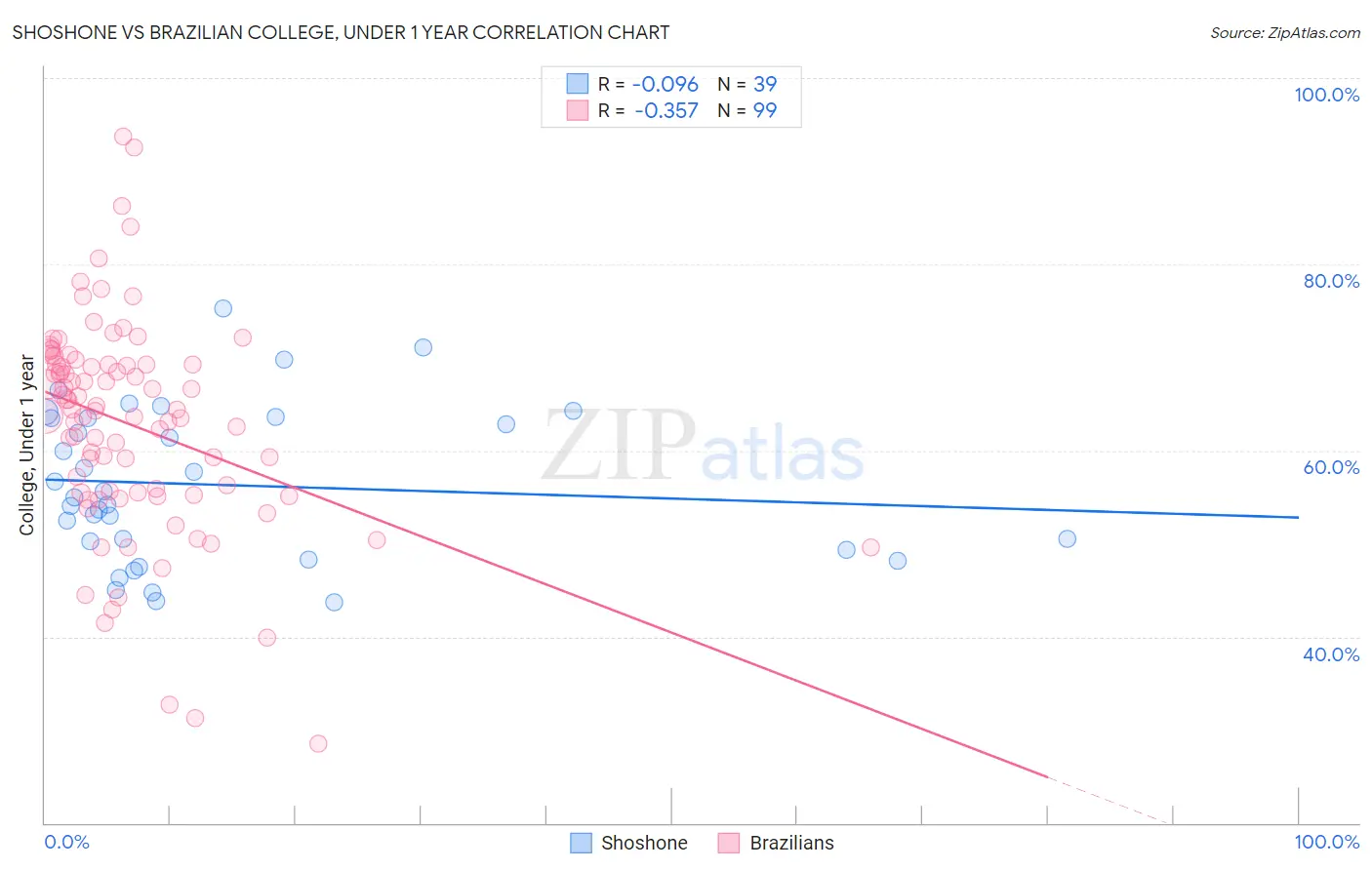 Shoshone vs Brazilian College, Under 1 year