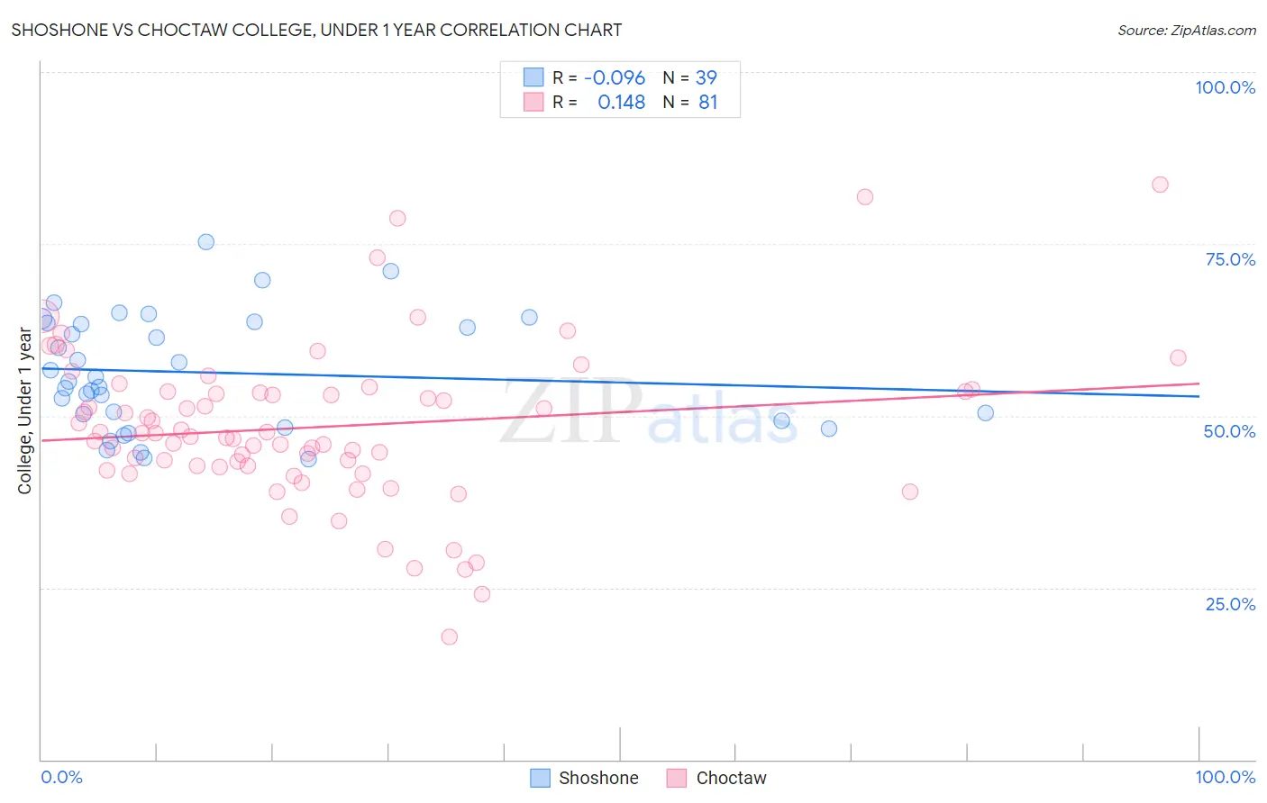 Shoshone vs Choctaw College, Under 1 year