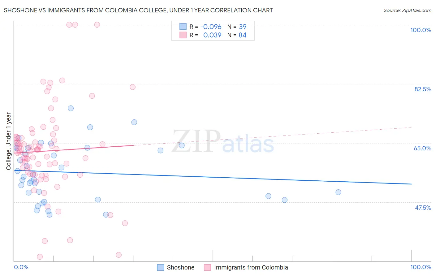 Shoshone vs Immigrants from Colombia College, Under 1 year