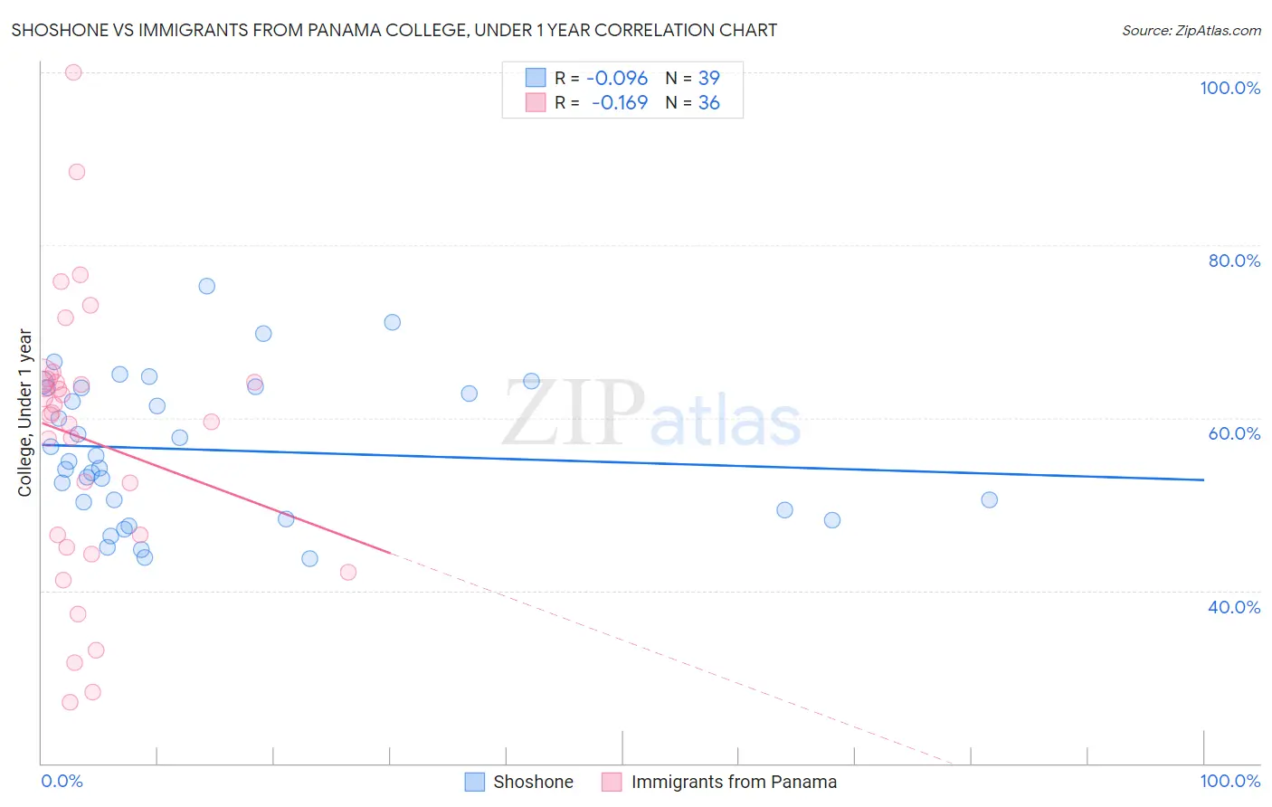 Shoshone vs Immigrants from Panama College, Under 1 year