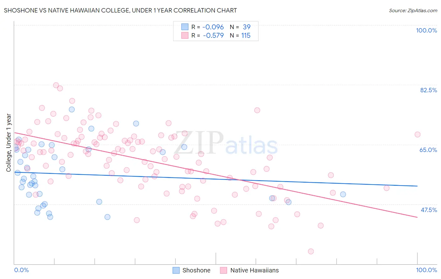 Shoshone vs Native Hawaiian College, Under 1 year