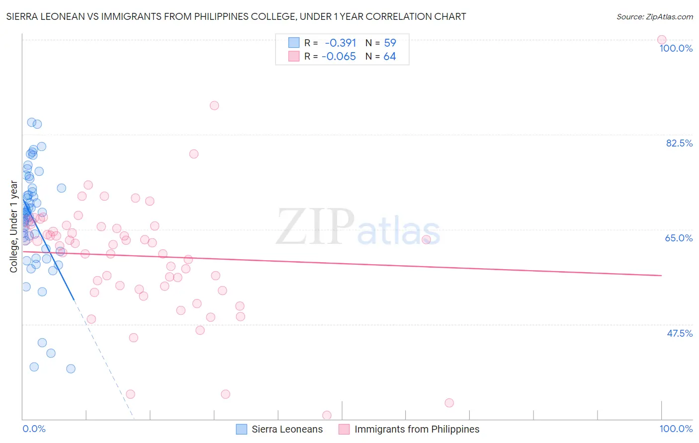 Sierra Leonean vs Immigrants from Philippines College, Under 1 year