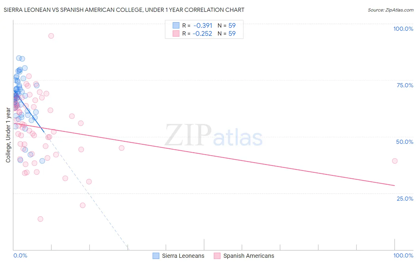 Sierra Leonean vs Spanish American College, Under 1 year