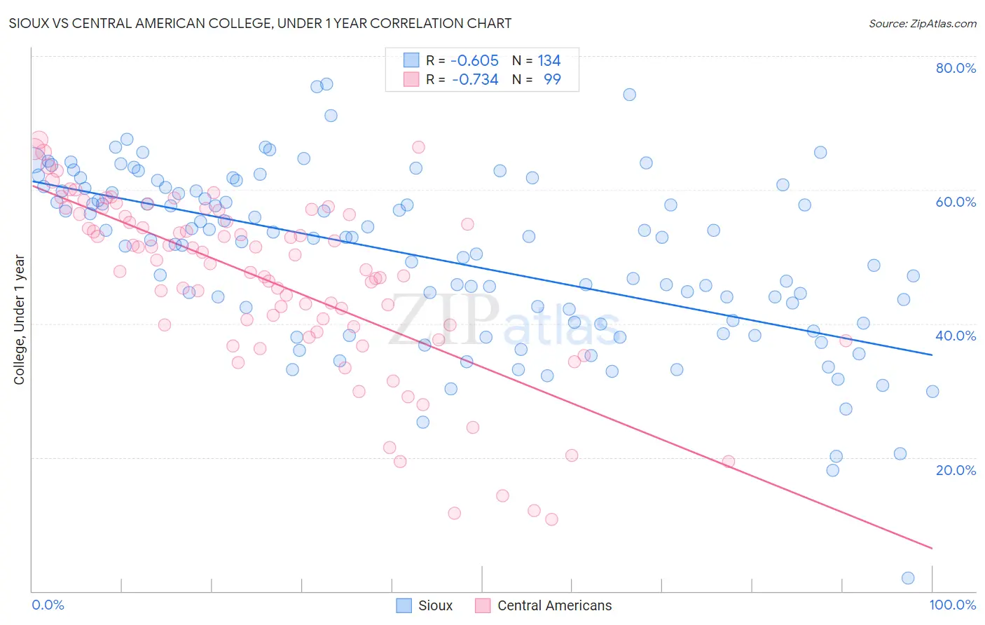 Sioux vs Central American College, Under 1 year