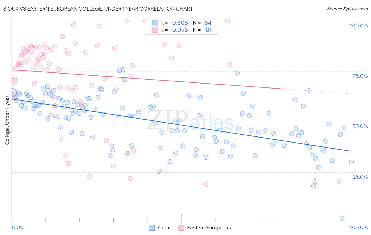 Sioux vs Eastern European College, Under 1 year