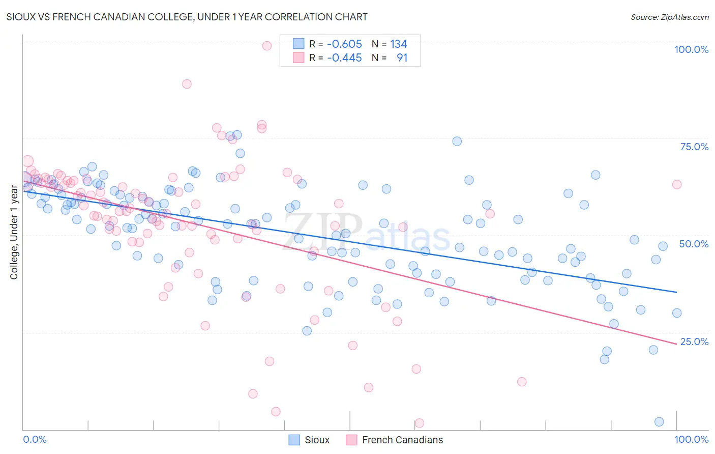 Sioux vs French Canadian College, Under 1 year