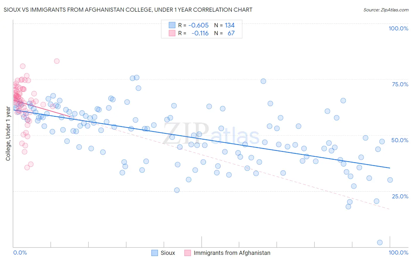 Sioux vs Immigrants from Afghanistan College, Under 1 year