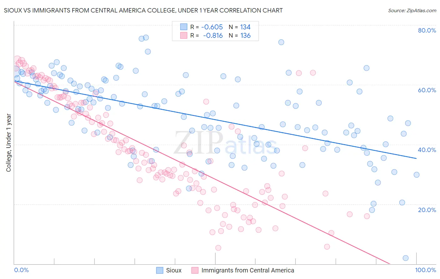 Sioux vs Immigrants from Central America College, Under 1 year