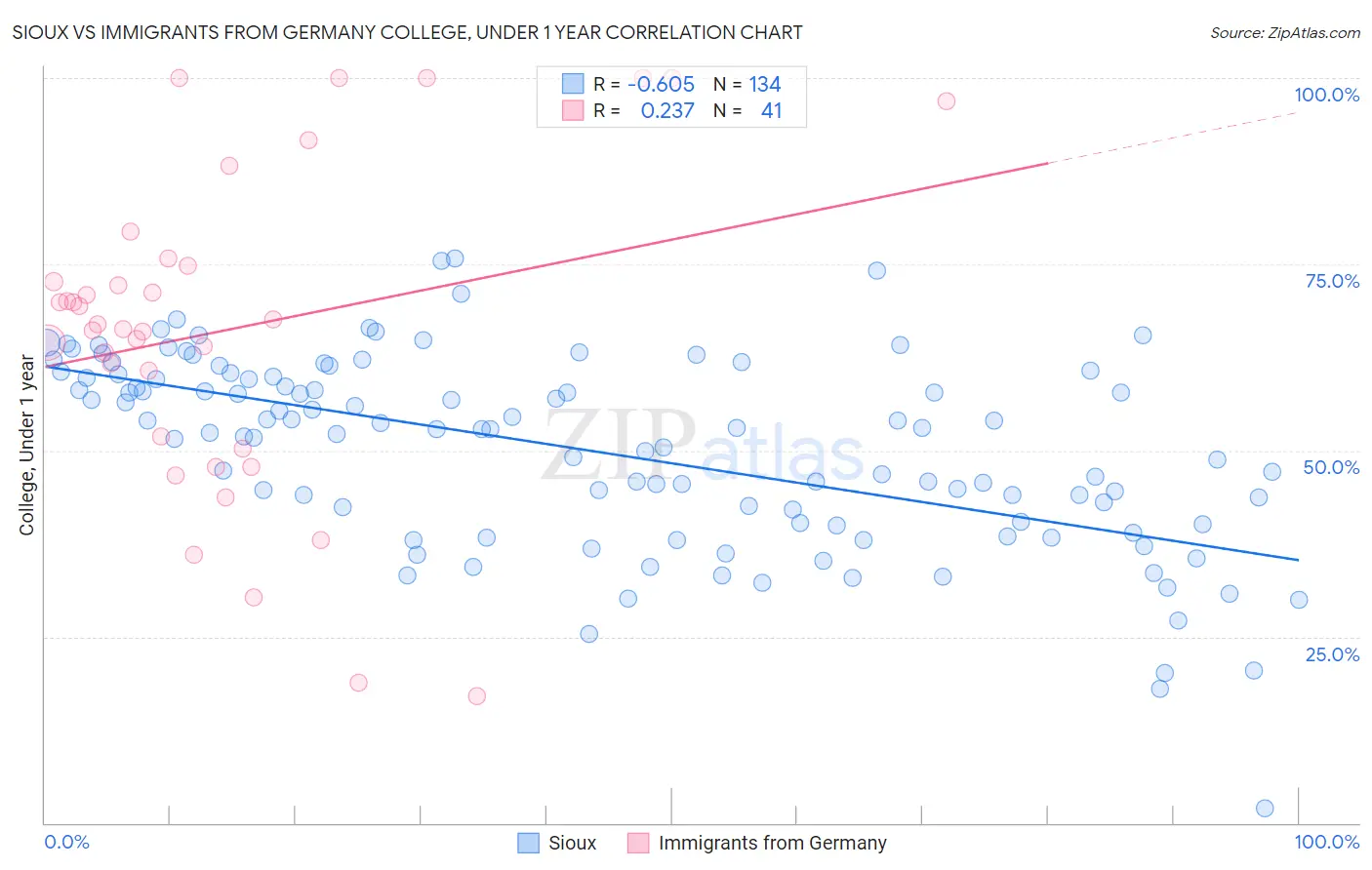 Sioux vs Immigrants from Germany College, Under 1 year