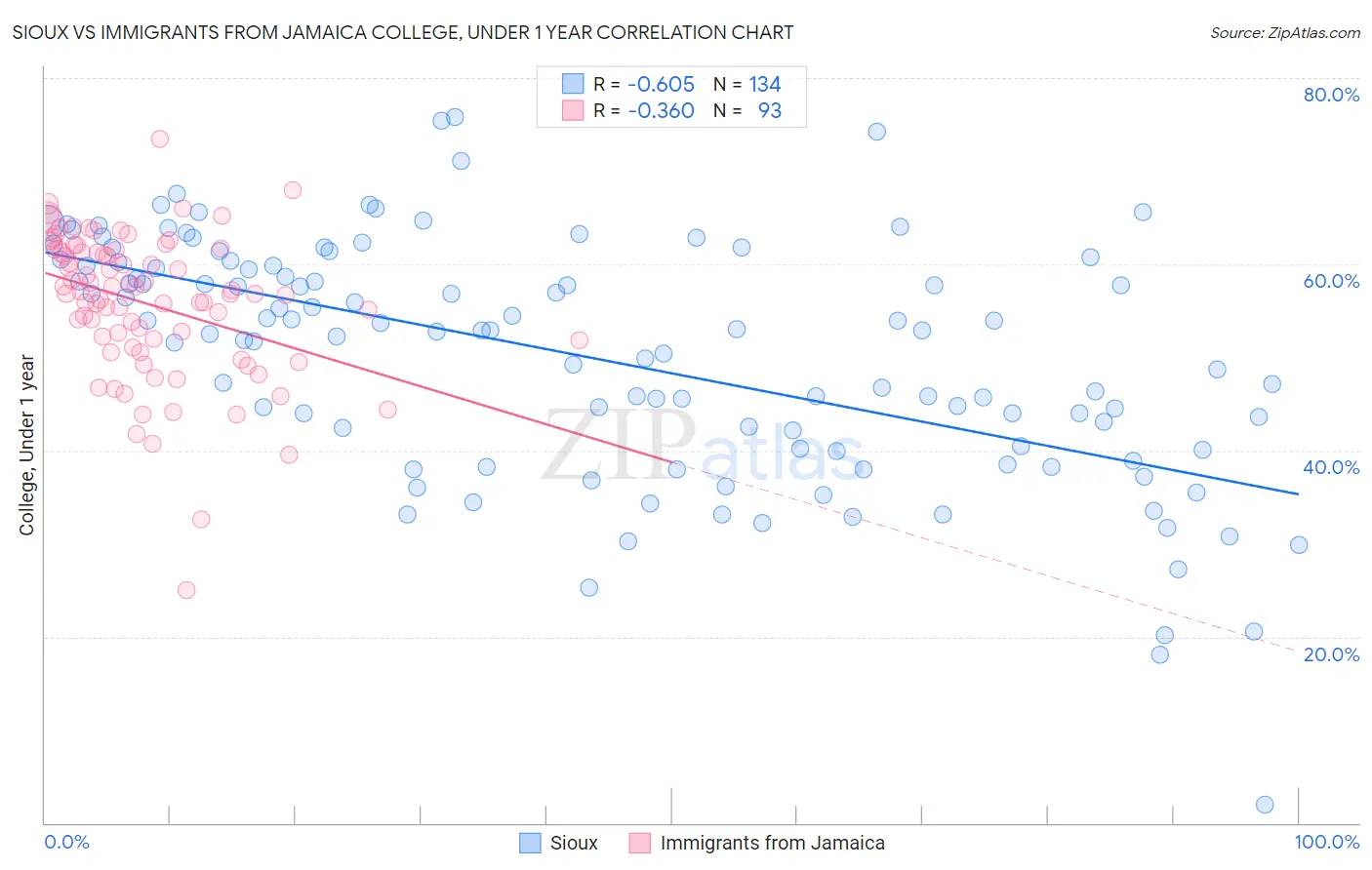 Sioux vs Immigrants from Jamaica College, Under 1 year